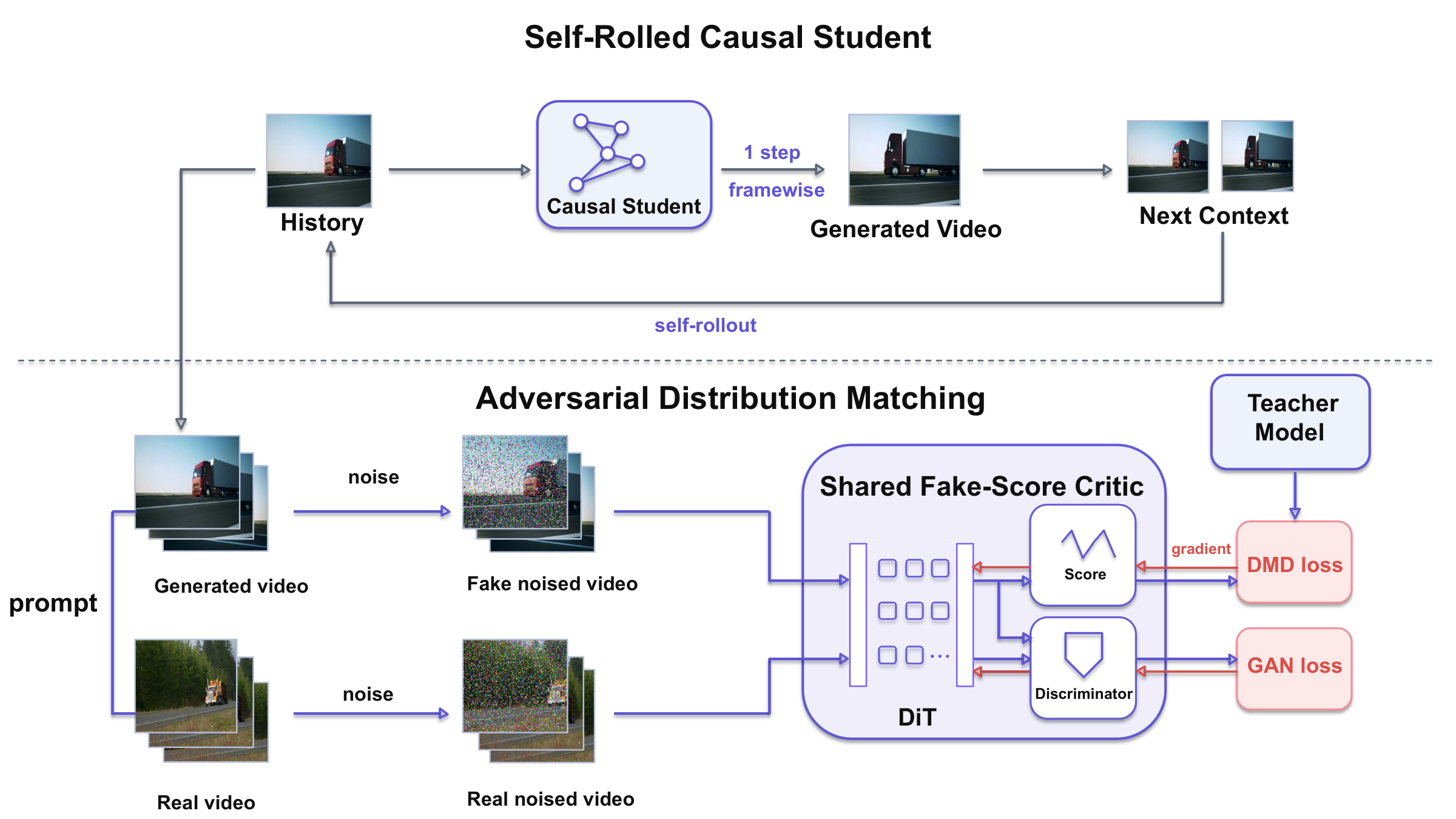 One-Forcing method overview with score-matching and adversarial noised-latent branches.